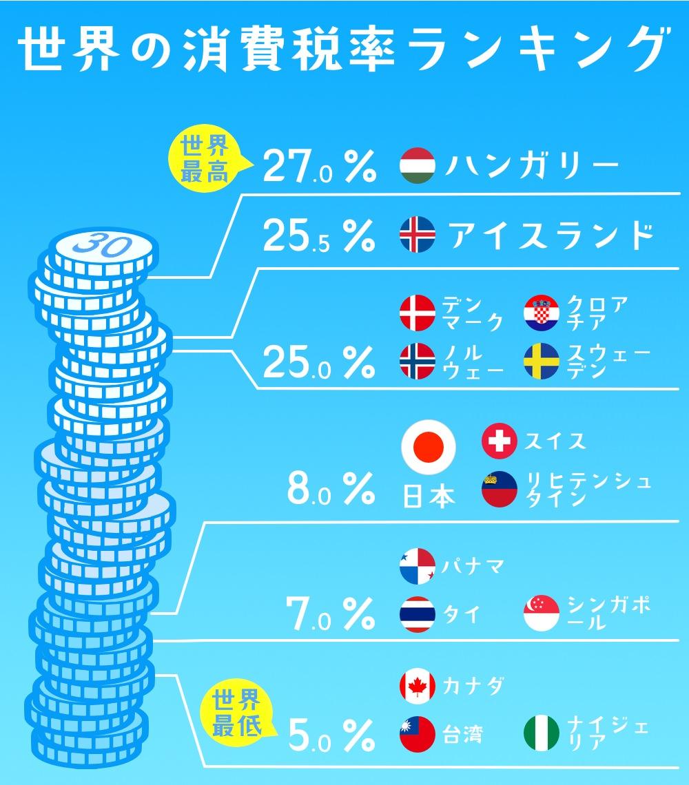 日本の消費税は意外と安い？世界の消費税ランキングベスト10 税務・相続 レオパレス21のミライ資産 Leo