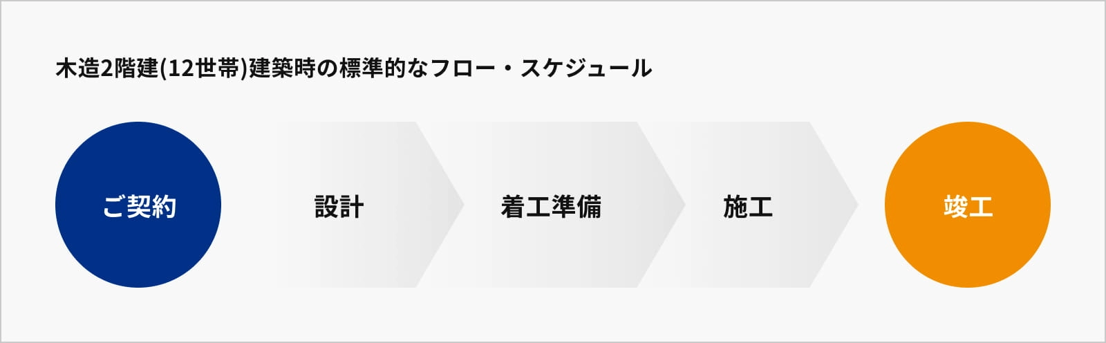 設計・施工工程図