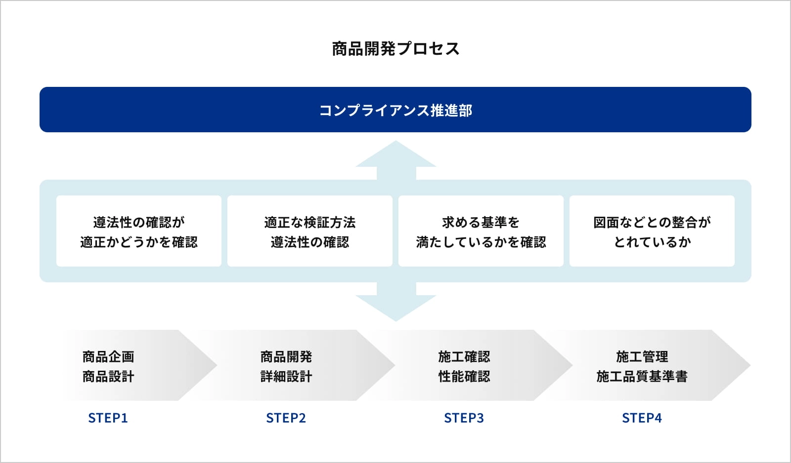 商品開発プロセス図