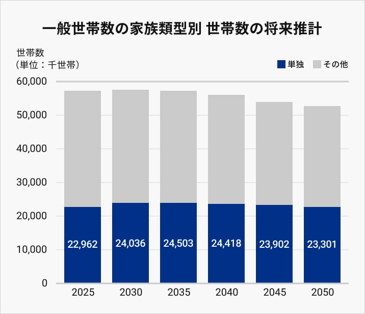 一般世帯数の家族類型別世帯数の将来推計の積み上げ棒グラフ