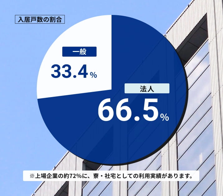 入居戸数の割合を表す円グラフ：法人が全体の66.5%、一般が全体の33.4%。※上場企業の約72％に、寮・社宅としての利用実績があります。