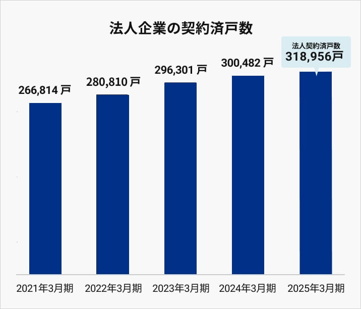 法人企業の契約済戸数を表す棒グラフ