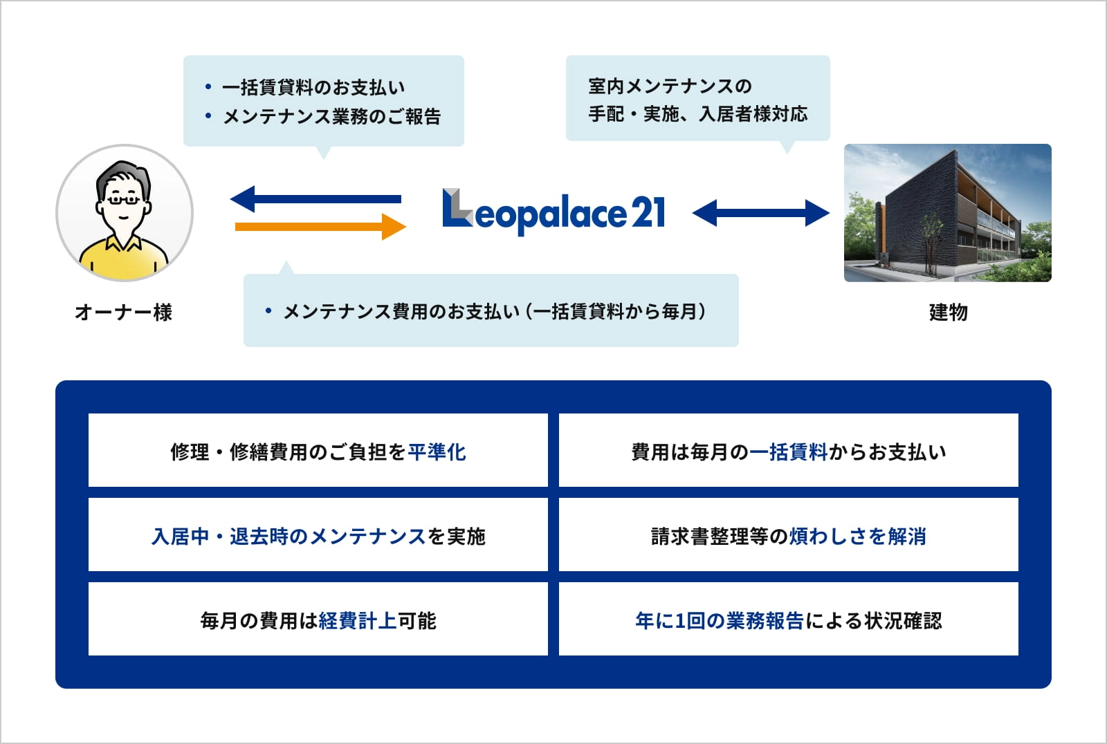 室内メンテナンス契約イメージ