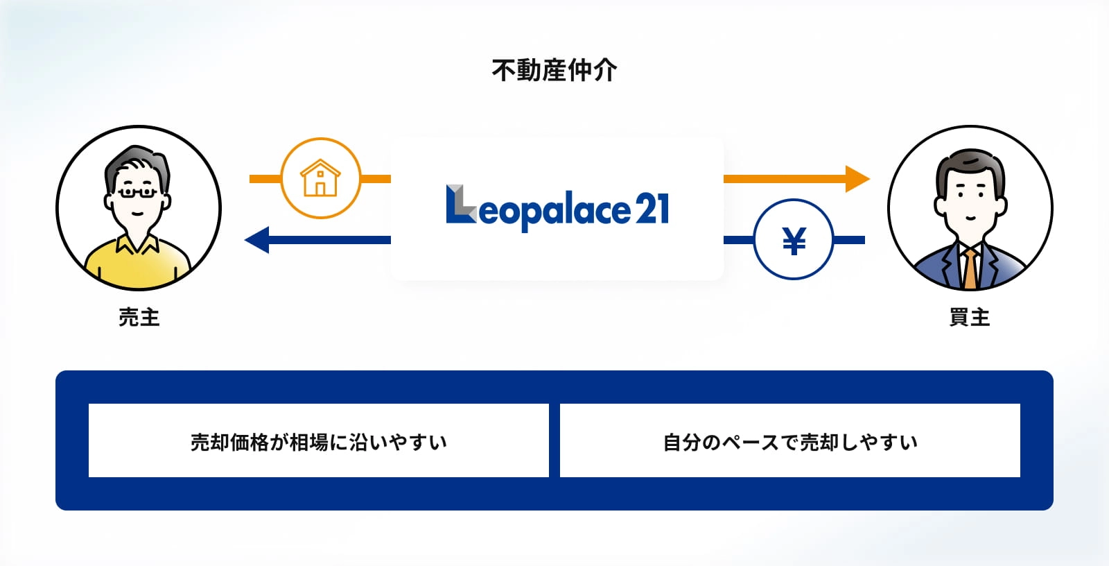 約26,000人の売却先候補ネットワークイメージ