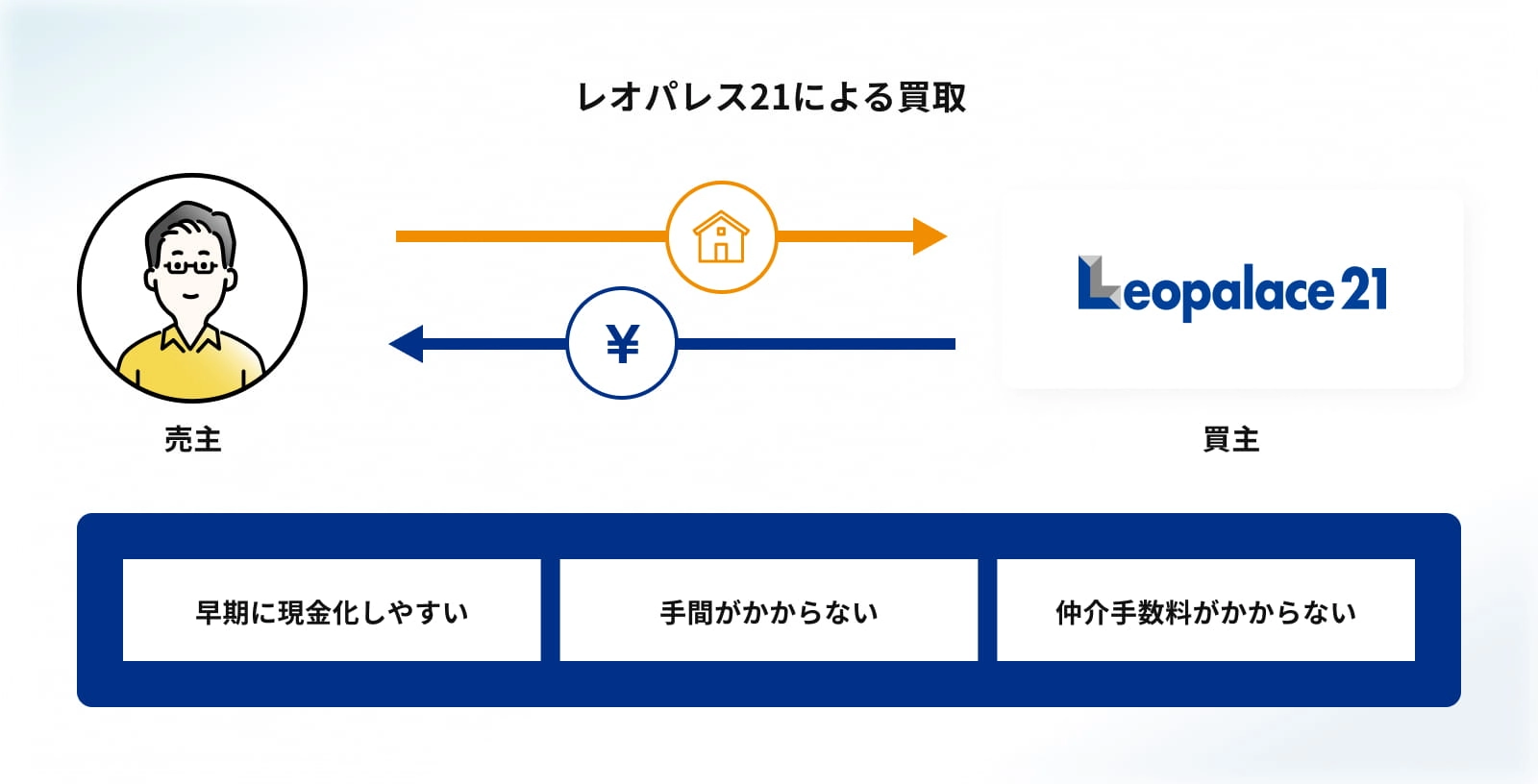 レオパレス21による買取イメージ