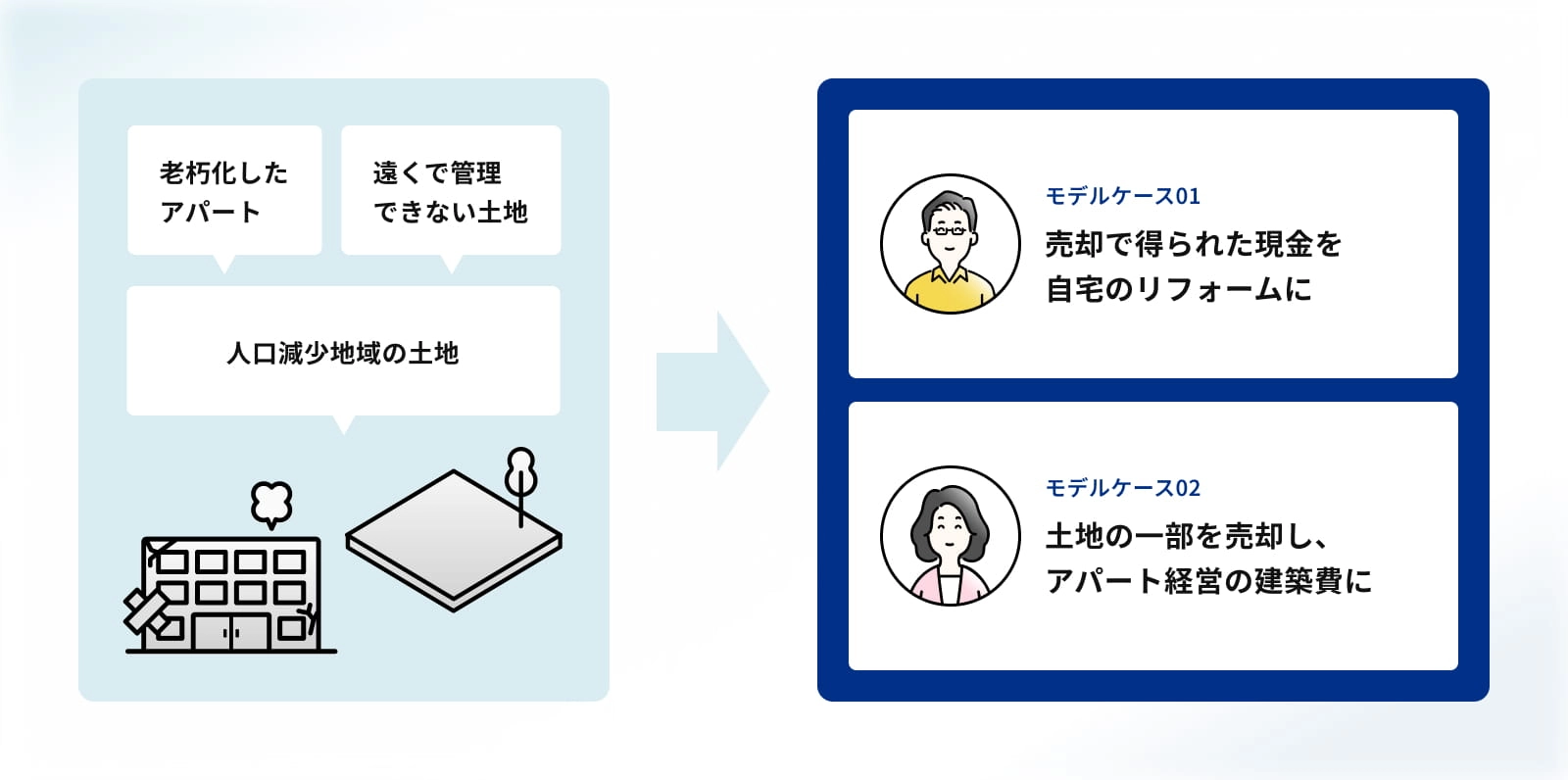 資産組み換えモデルケースイメージ