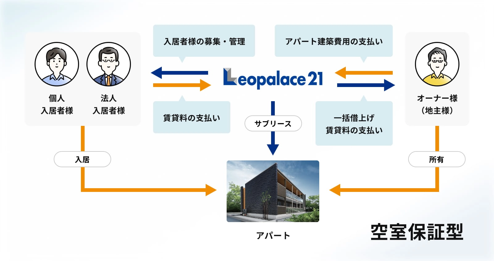レオパレスサブリースシステムの仕組み図