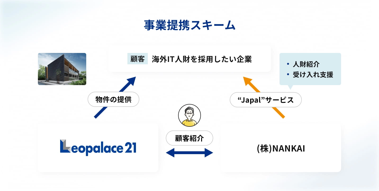 業務提携例イメージ