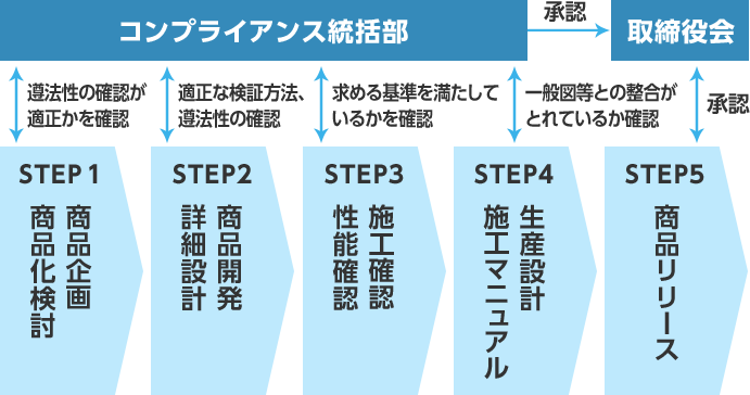 コンプライアンス統括部から取締役会で承認するまでのプロセスの図 Step1商品化検討・商品企画、Step2詳細設計・商品開発、Step3性能確認・施行確認、Step4施工マニュアル・生産設計、Step5商品リリース