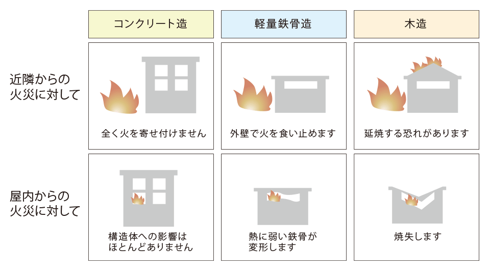 コンクリート造は近隣からの火災に対して全く日を寄せ付けません。屋内からの火災に対しても構造体への影響はほとんどありません。