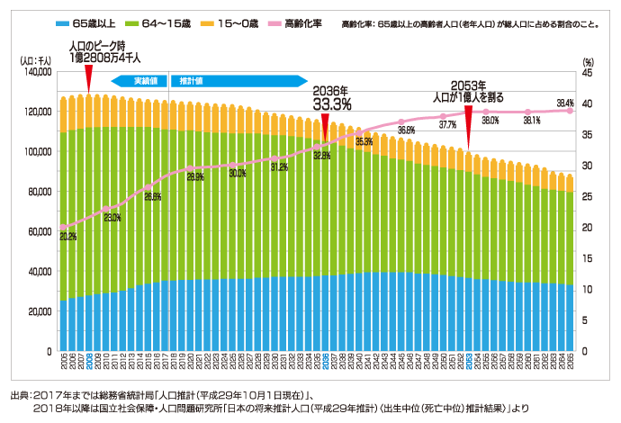 日本の総人口の推移と高齢化の推計
