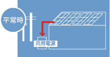 共太陽光発電の電気を優先し、不足分は電力会社からの電気を使用。