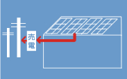 電気を使用していないときは、世帯単位で太陽光発電の電気を充電。